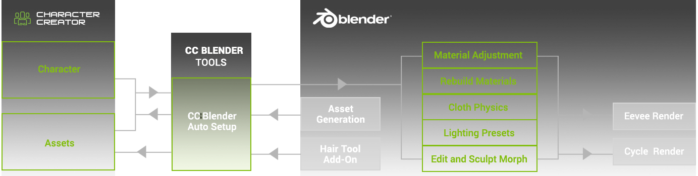blender animation - blender auto setup benefit for material, cloth physics, eevee render